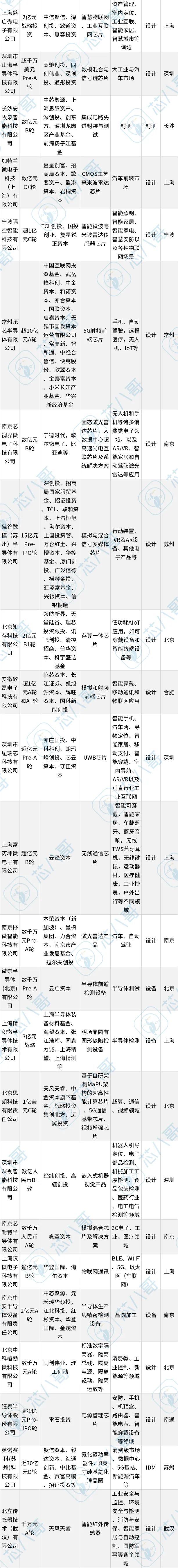 狂砸456亿！127起半导体融资事件背后，IDM成“吸金王”