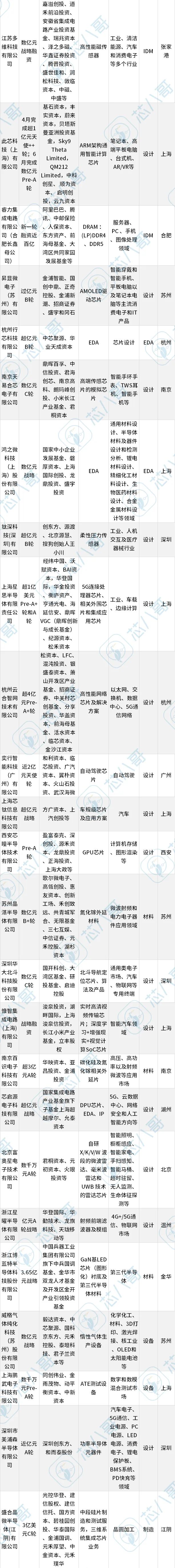 狂砸456亿！127起半导体融资事件背后，IDM成“吸金王”