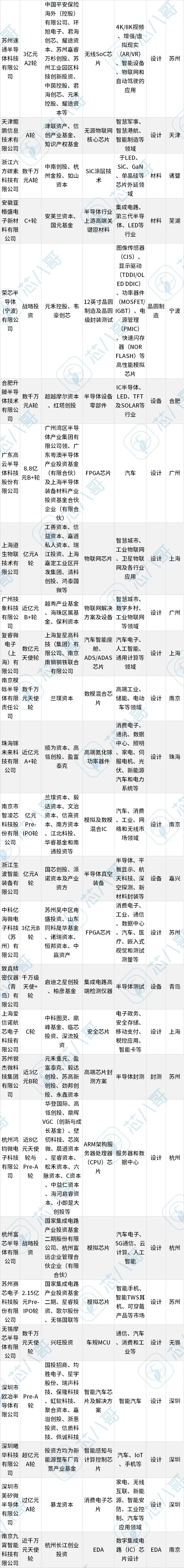 狂砸456亿！127起半导体融资事件背后，IDM成“吸金王”