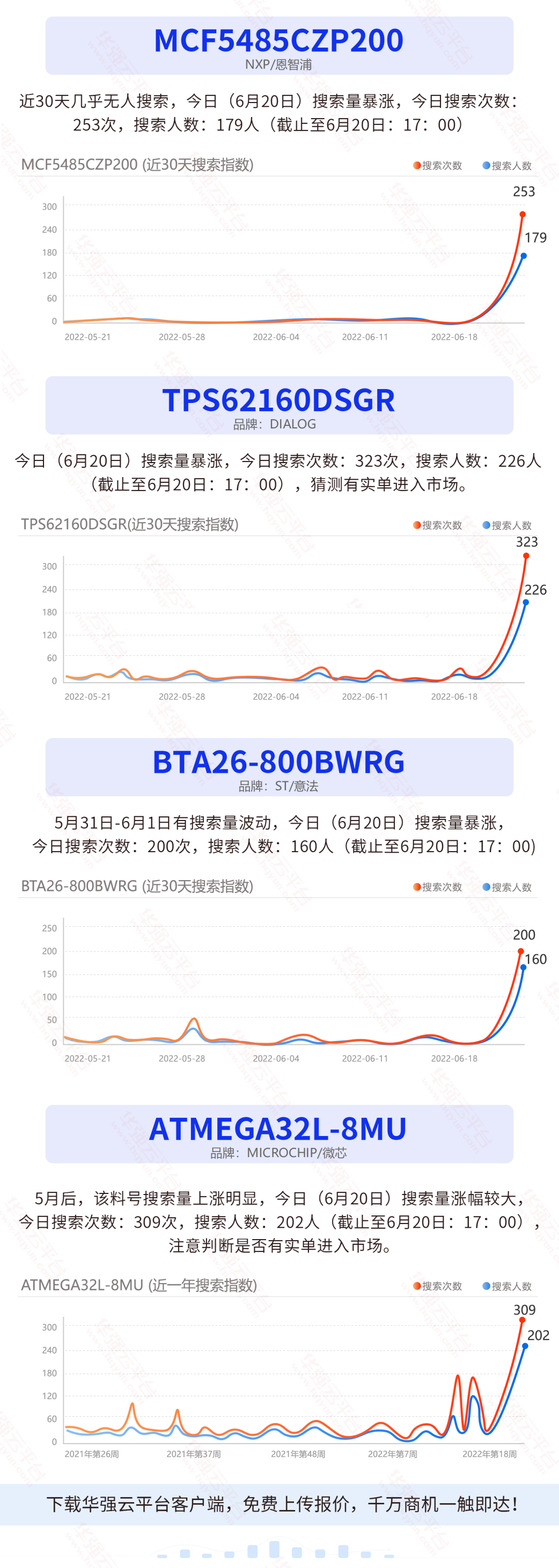 速看！这批料短期搜索增长明显！电子元器件行业大数据（6.13-6.19）