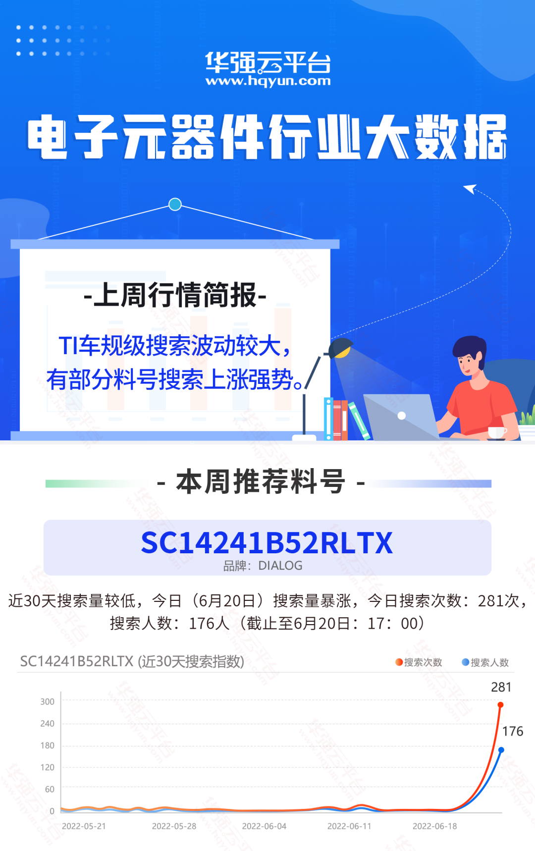 速看！这批料短期搜索增长明显！电子元器件行业大数据（6.13-6.19）