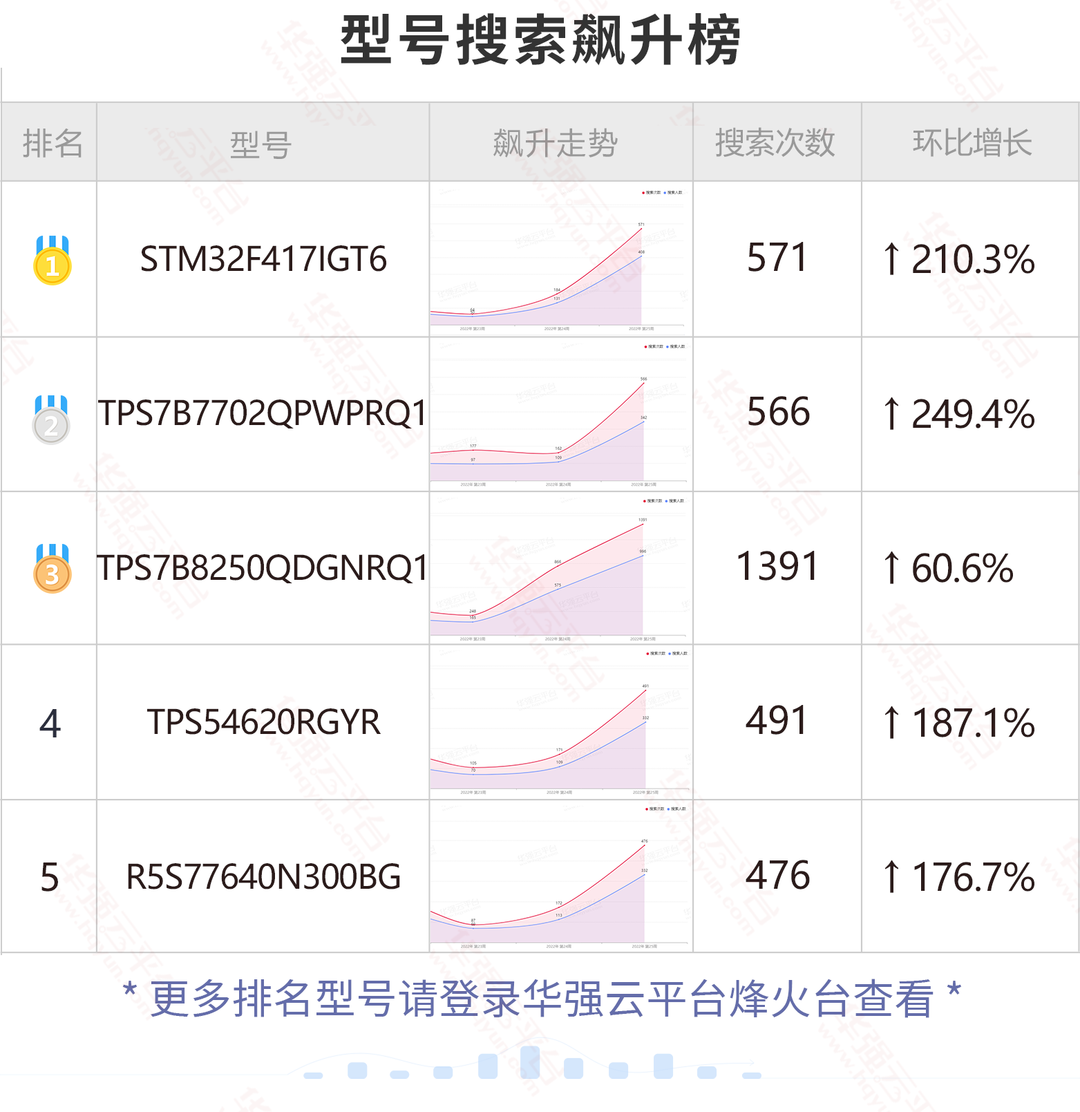 速看！这批料短期搜索增长明显！电子元器件行业大数据（6.13-6.19）