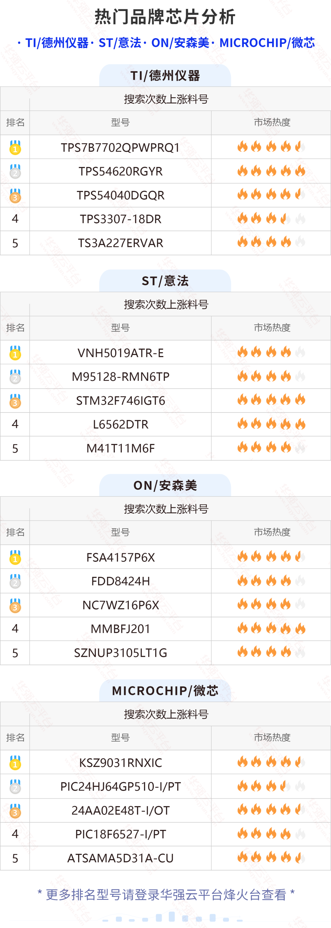 速看！这批料短期搜索增长明显！电子元器件行业大数据（6.13-6.19）