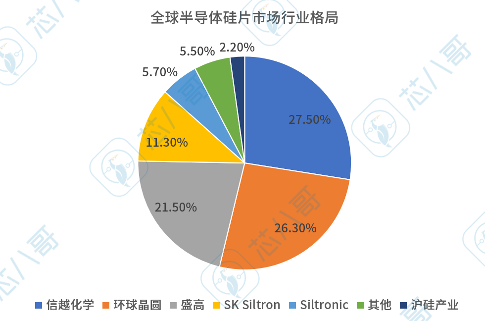 订单排到2026年！12英寸晶圆供不应求，全球硅片价格走势及供需情况分析