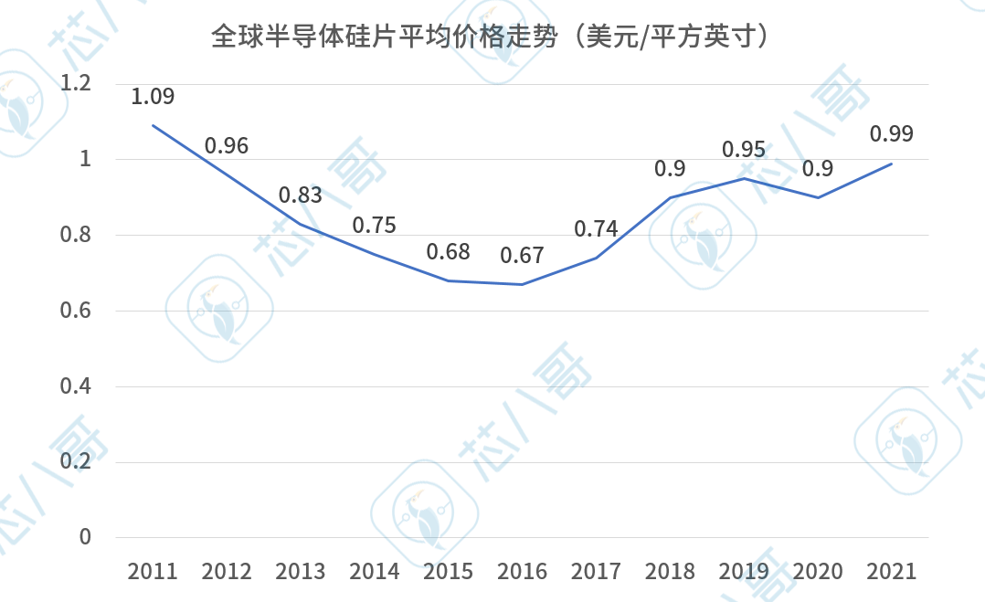 订单排到2026年！12英寸晶圆供不应求，全球硅片价格走势及供需情况分析