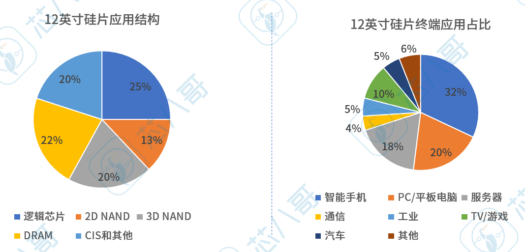 订单排到2026年！12英寸晶圆供不应求，全球硅片价格走势及供需情况分析