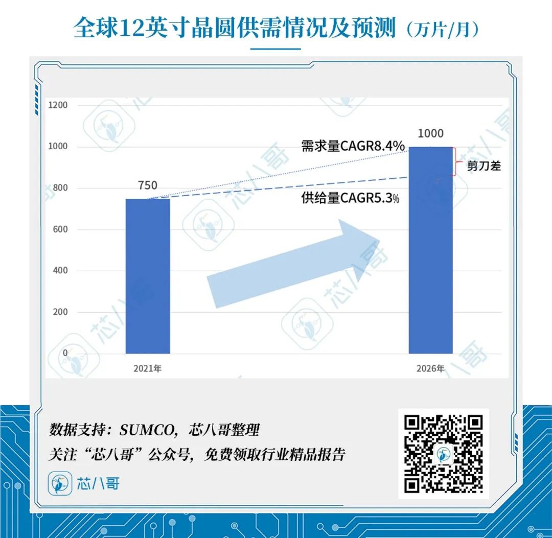 订单排到2026年！12英寸晶圆供不应求，全球硅片价格走势及供需情况分析