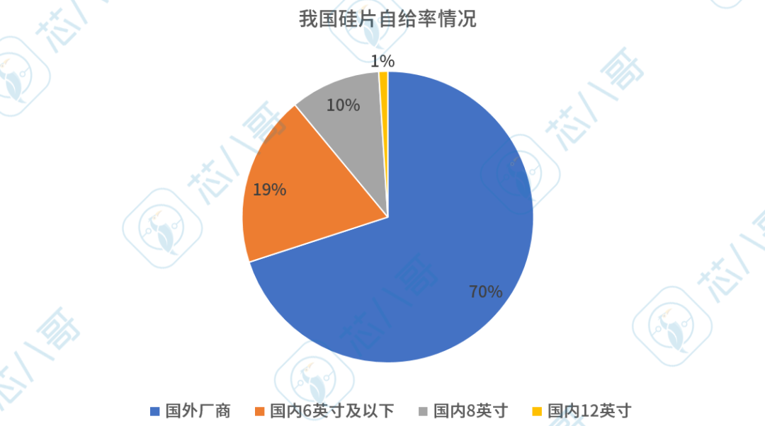 订单排到2026年！12英寸晶圆供不应求，全球硅片价格走势及供需情况分析