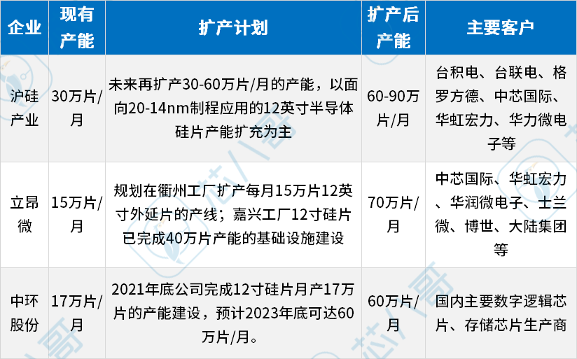 订单排到2026年！12英寸晶圆供不应求，全球硅片价格走势及供需情况分析