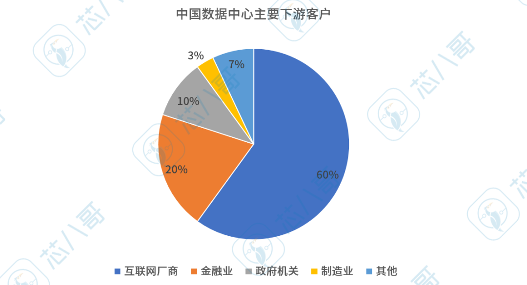 1500亿元算力大生意，30%年复合增长率！数据中心价值链条及市场竞争格局分析