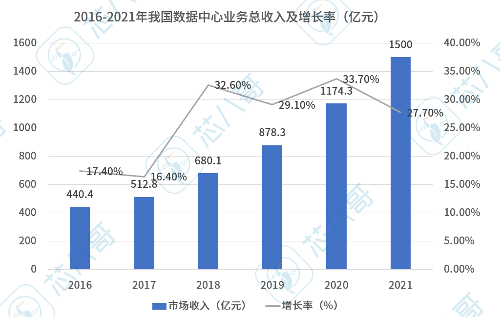 1500亿元算力大生意，30%年复合增长率！数据中心价值链条及市场竞争格局分析