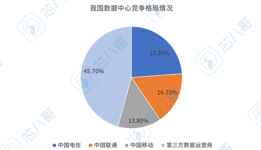 1500亿元算力大生意，30%年复合增长率！数据中心价值链条及市场竞争格局分析
