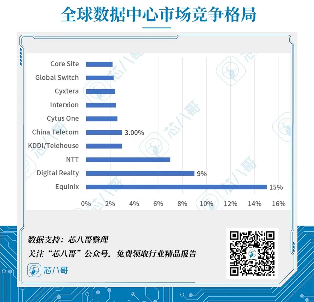 1500亿元算力大生意，30%年复合增长率！数据中心价值链条及市场竞争格局分析