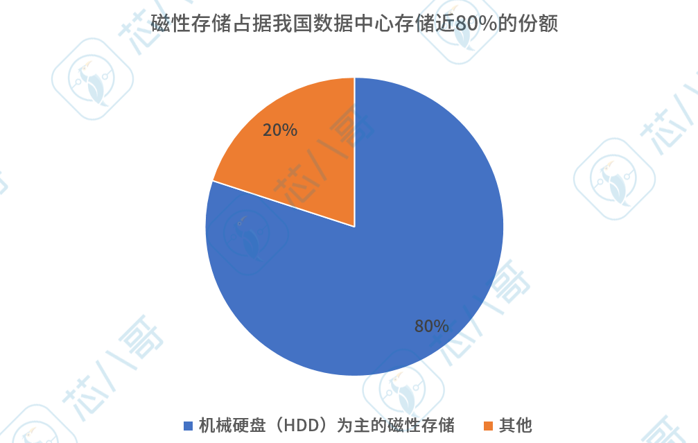 1500亿元算力大生意，30%年复合增长率！数据中心价值链条及市场竞争格局分析