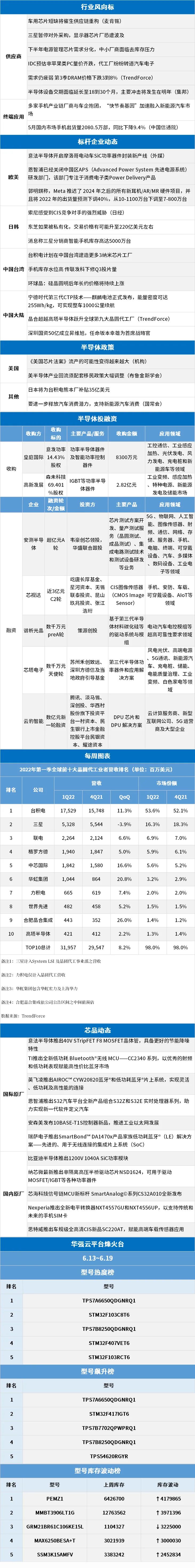 每周半导体市场行情监测 | 50期