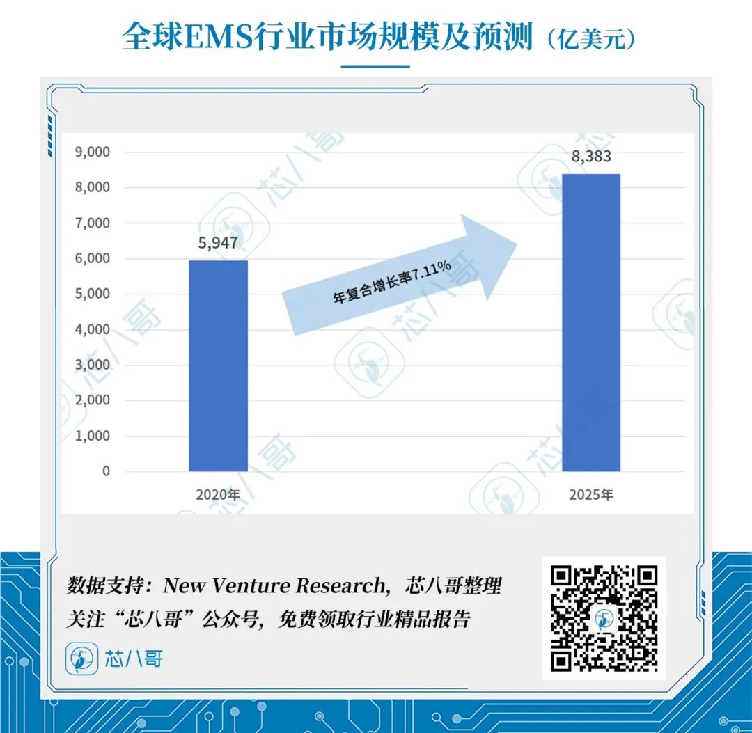 收入同比增长30%，创历史新高！这家EMS厂商产能供不应求
