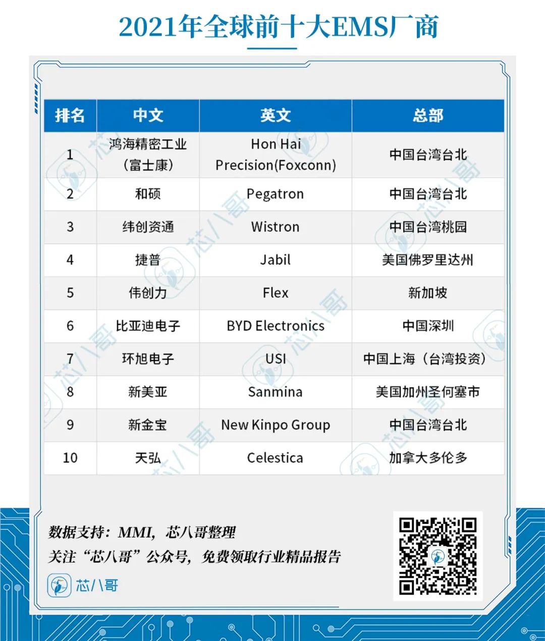 收入同比增长30%，创历史新高！这家EMS厂商产能供不应求