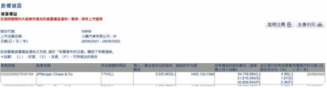 小鹏汽车遭摩根大通减持3.65亿港元