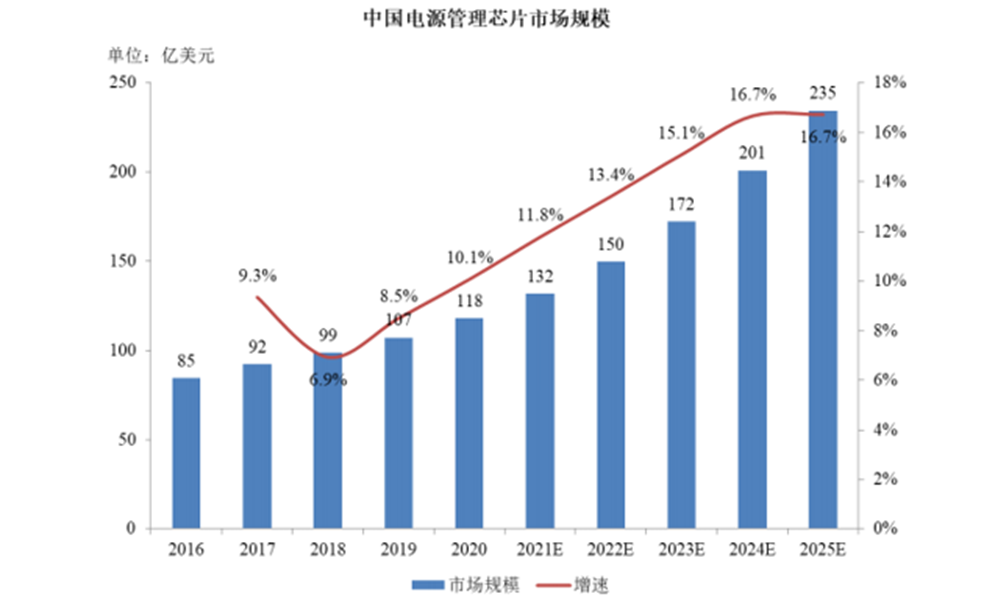 国产龙头市占仅1%！本土电源管理芯片厂商纷纷排队上市