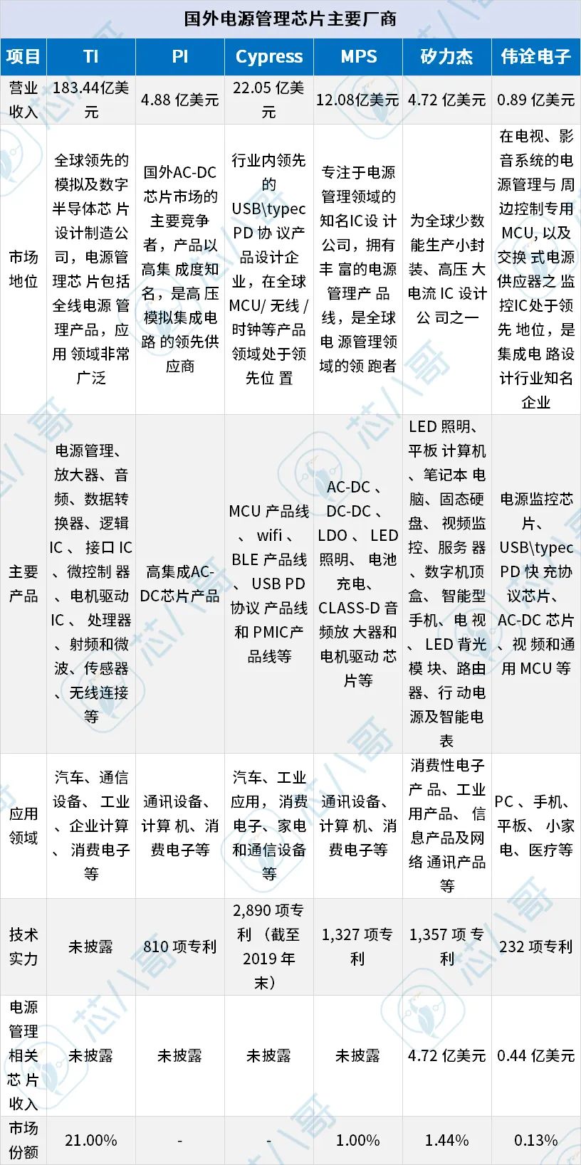 国产龙头市占仅1%！本土电源管理芯片厂商纷纷排队上市
