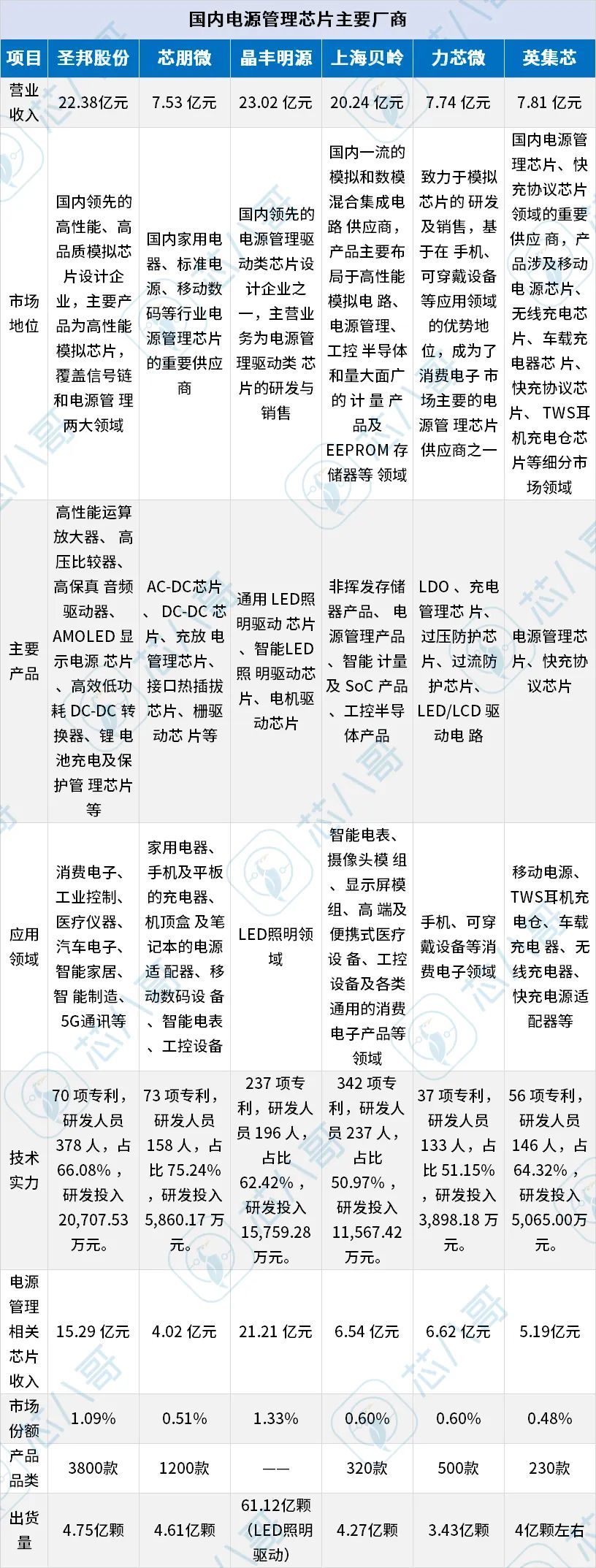 国产龙头市占仅1%！本土电源管理芯片厂商纷纷排队上市