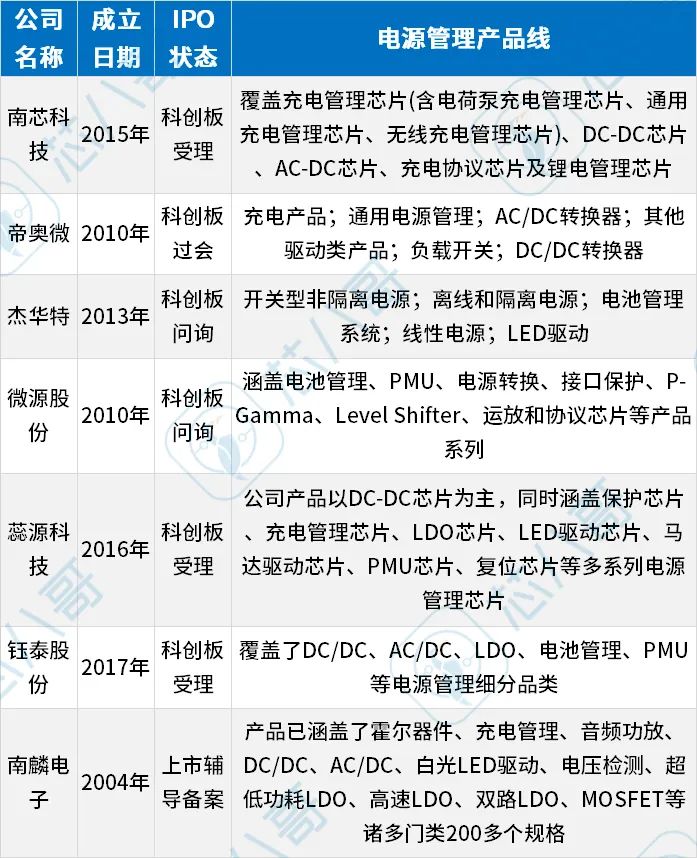 国产龙头市占仅1%！本土电源管理芯片厂商纷纷排队上市