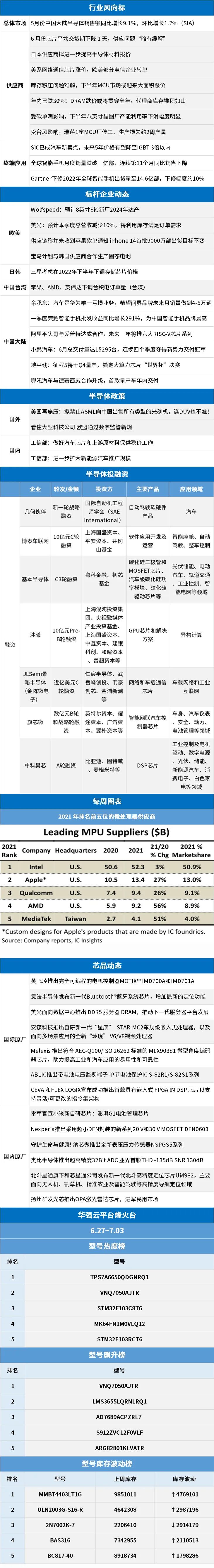 每周半导体市场行情监测 | 52期