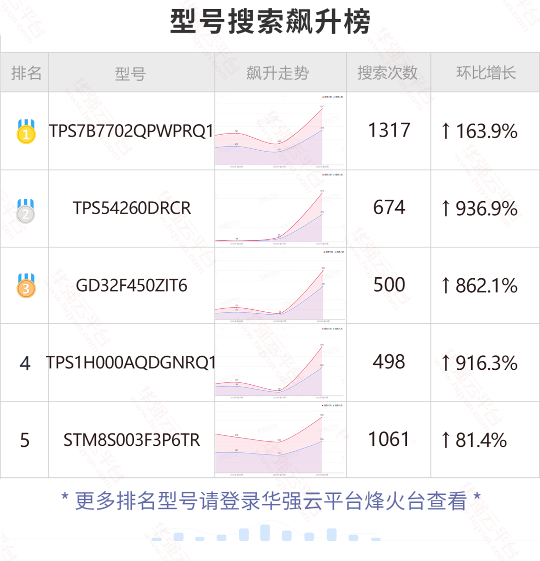 微芯这批料疑似有实单进入！搜索量暴涨！电子元器件行业大数据（7.4-7.10）