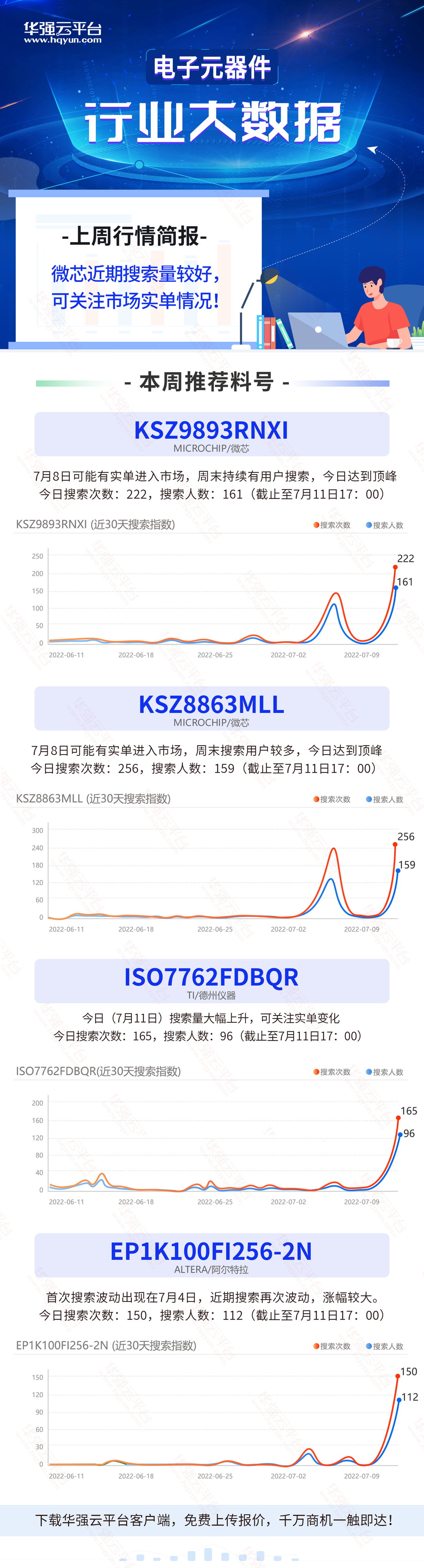 微芯这批料疑似有实单进入！搜索量暴涨！电子元器件行业大数据（7.4-7.10）