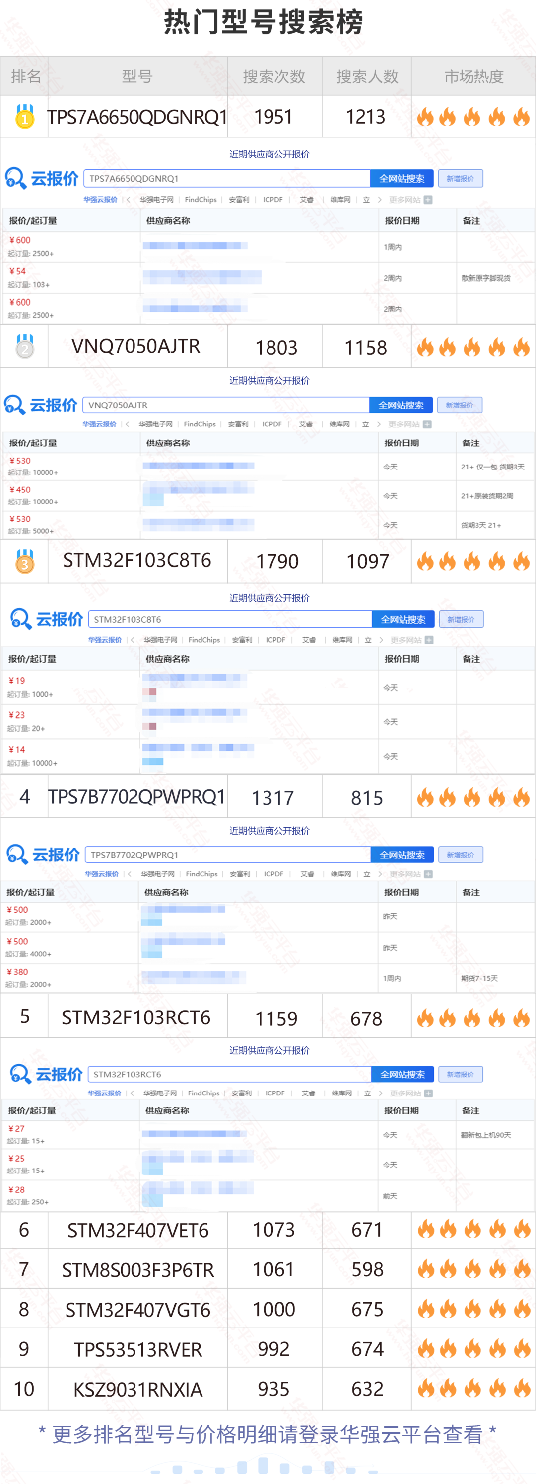 微芯这批料疑似有实单进入！搜索量暴涨！电子元器件行业大数据（7.4-7.10）