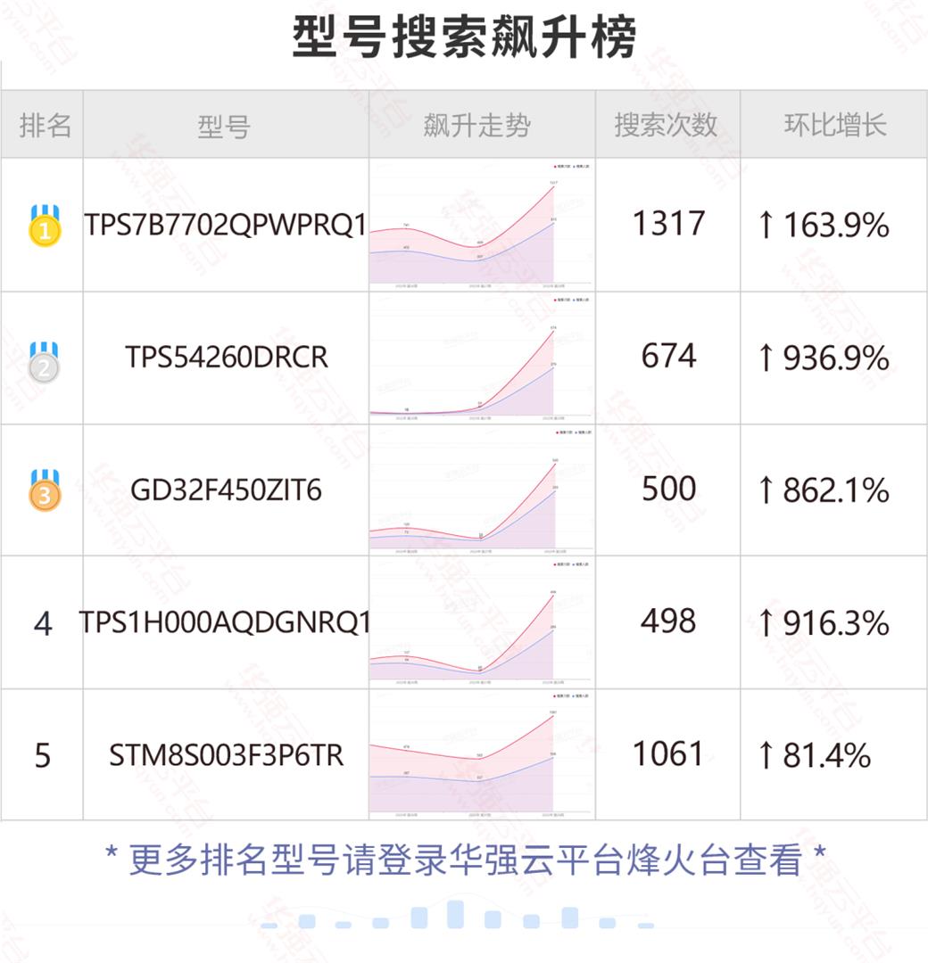 微芯这批料疑似有实单进入！搜索量暴涨！