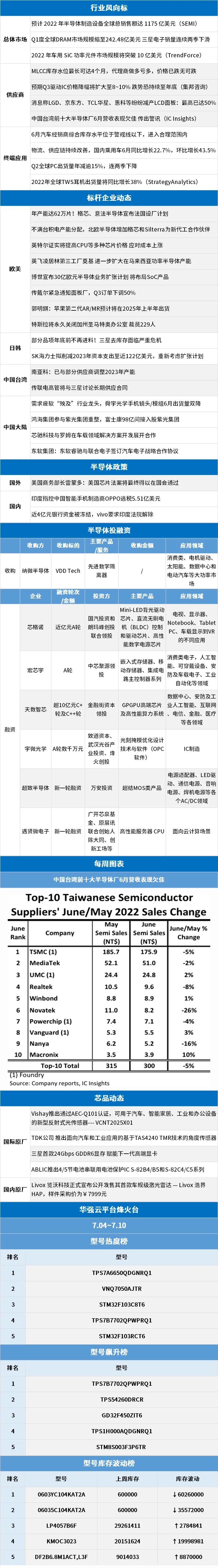 每周半导体市场行情监测 | 53期