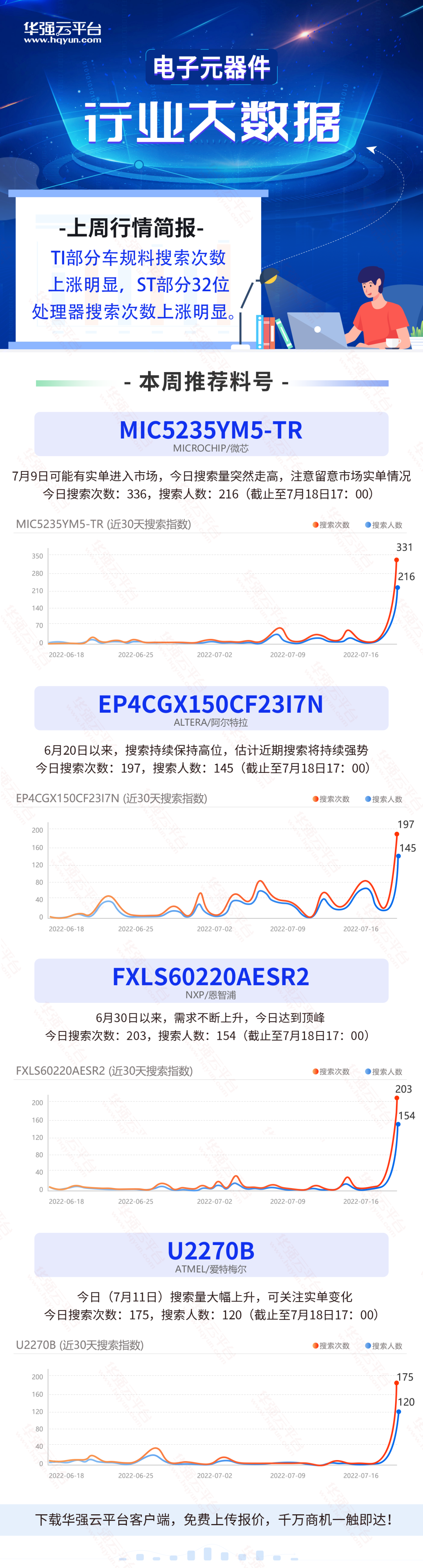 ST32位处理器搜索量上涨明显！阿尔特拉这颗热料市场库存较少！