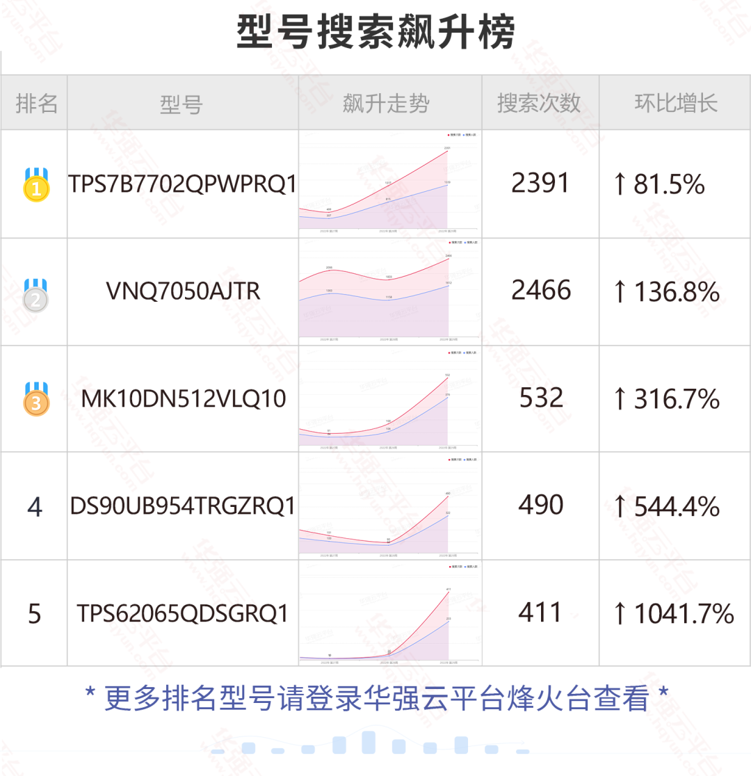 ST32位处理器搜索量上涨明显！阿尔特拉这颗热料市场库存较少！