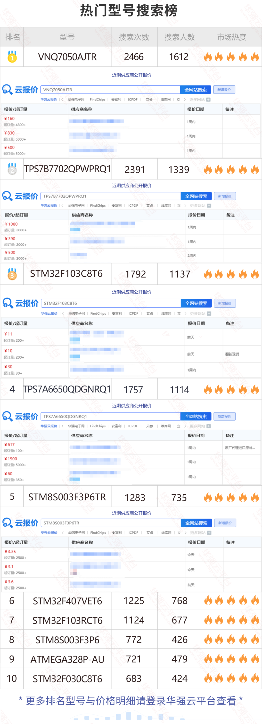 ST32位处理器搜索量上涨明显！阿尔特拉这颗热料市场库存较少！
