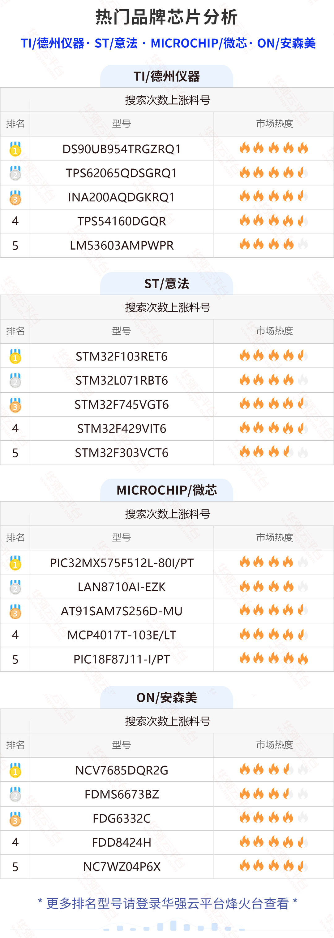ST32位处理器搜索量上涨明显！阿尔特拉这颗热料市场库存较少！