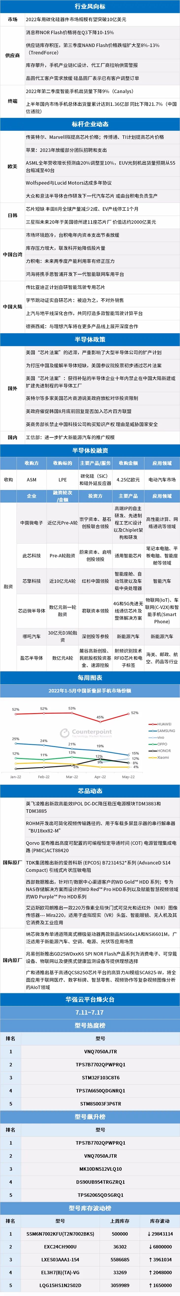 每周半导体市场行情监测 | 54期