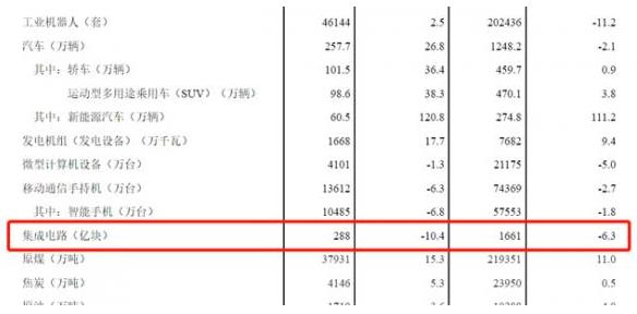 我国上半年IC产量同比下降6.3% /传深圳工业百强企业24日起封闭运行7天/三星电子将首次把3纳米GAA工艺用于HPC