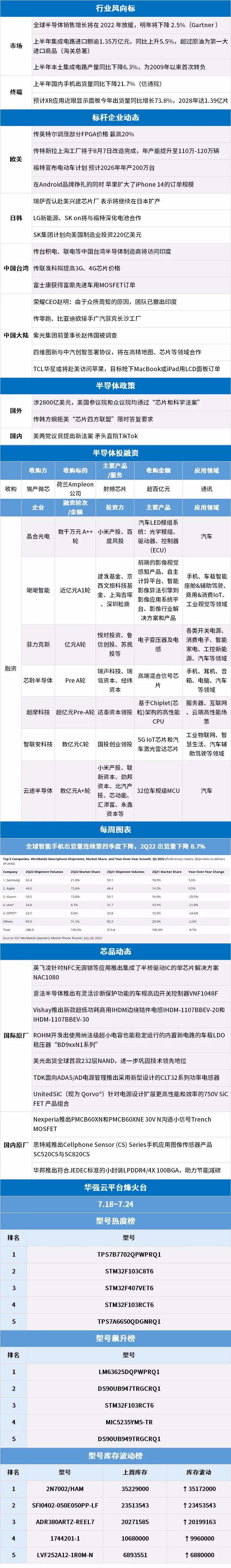 每周半导体市场行情监测 | 55期