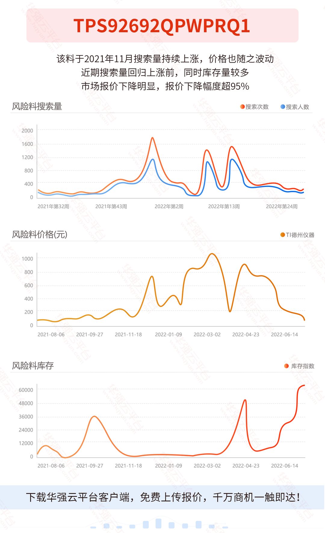 这颗网红料跌落神坛！报价降价幅度超95%！