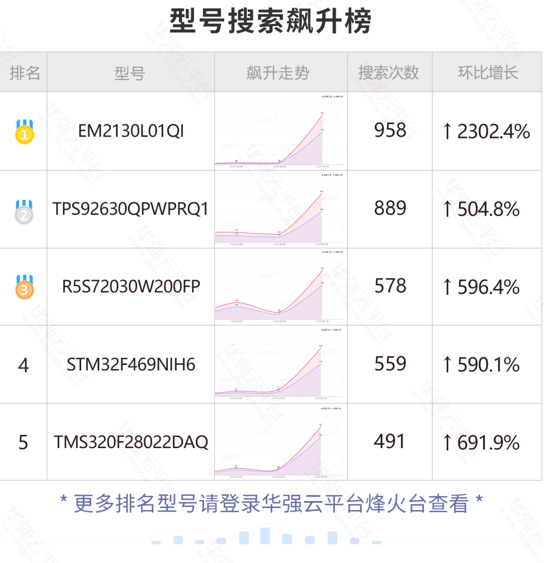 这颗网红料跌落神坛！报价降价幅度超95%！