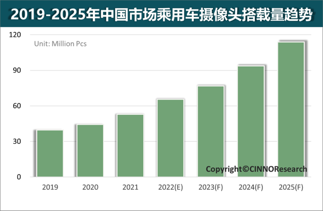 2025年中国车载摄像头需求将增至超1亿颗