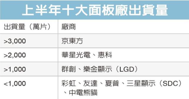 全球10大面板厂排名出炉