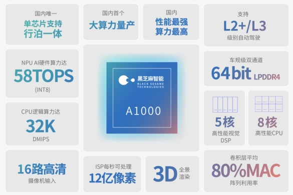 黑芝麻智能完成融资超5亿美元