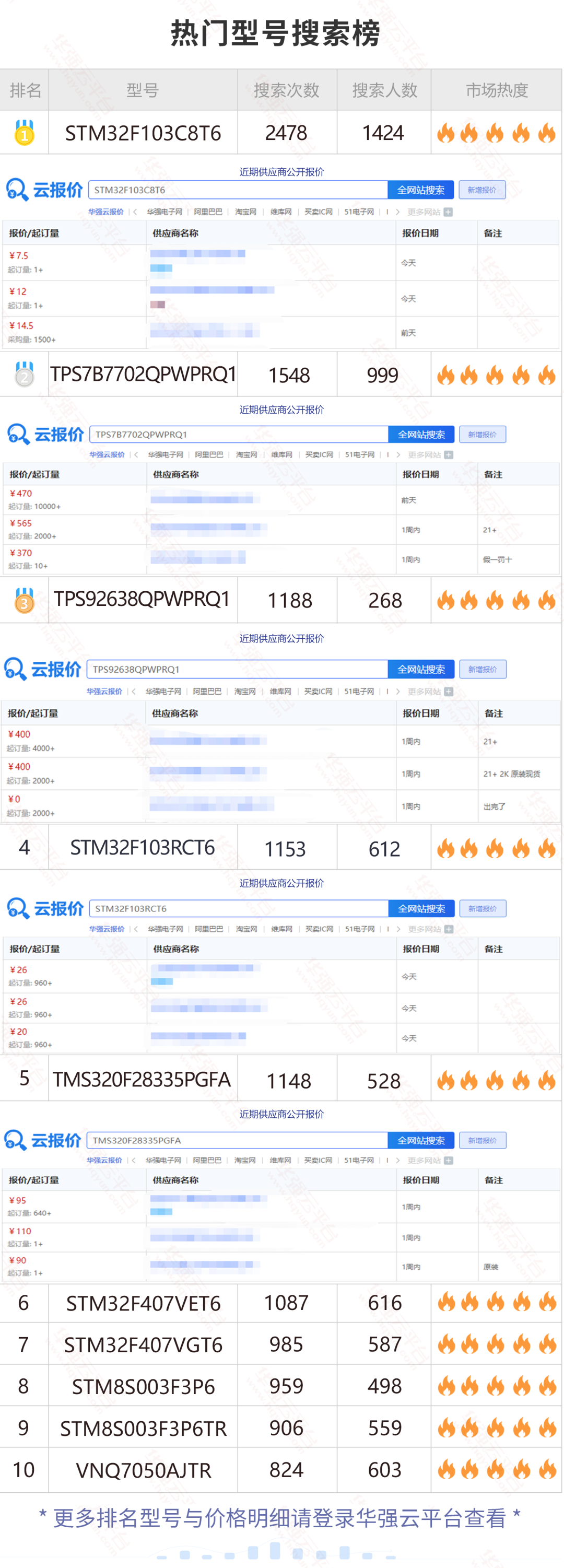 降价90%？三张图带你看懂这颗芯片行情！电子元器件行业大数据（8.1-8.7）