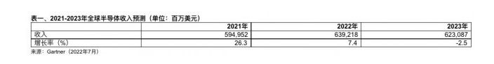 2022全球半导体收入增长或放缓至7%