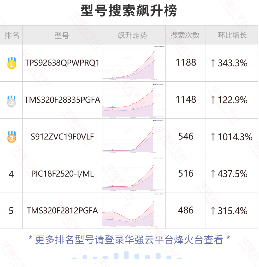 降价90%？三张图带你看懂这颗芯片行情！电子元器件行业大数据（8.1-8.7）