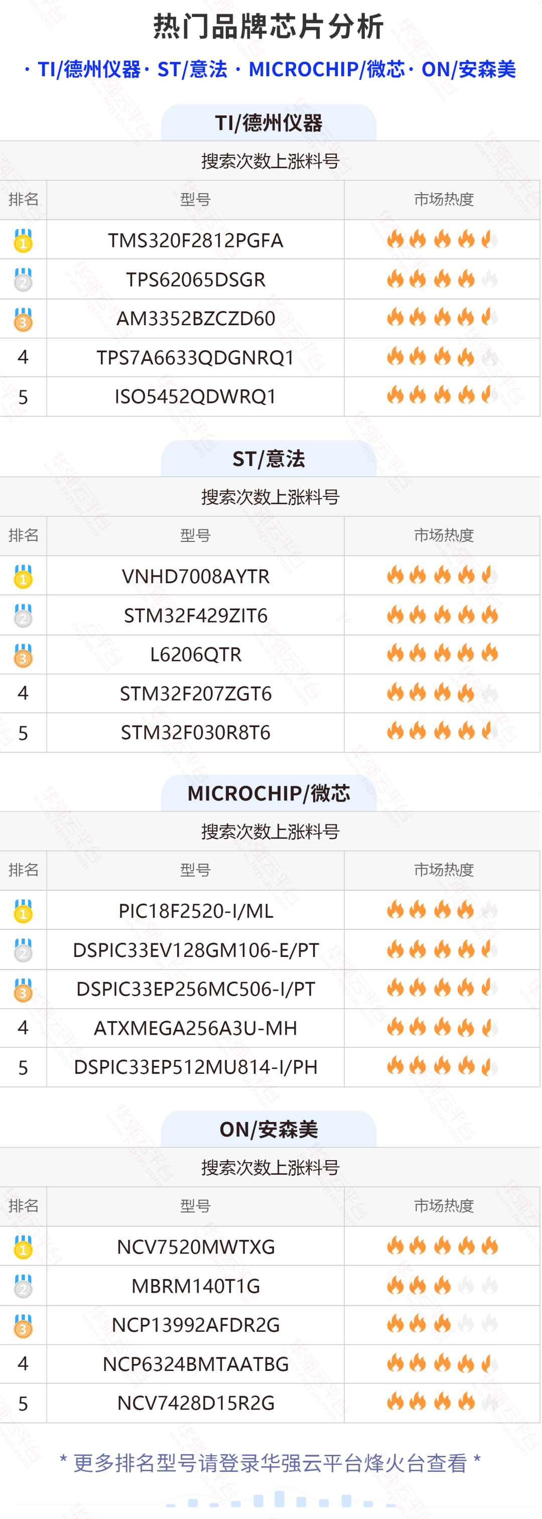 降价90%？三张图带你看懂这颗芯片行情！电子元器件行业大数据（8.1-8.7）