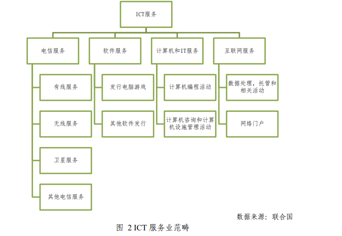 ICT服务业范畴