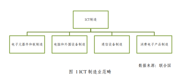 ICT制造业范畴